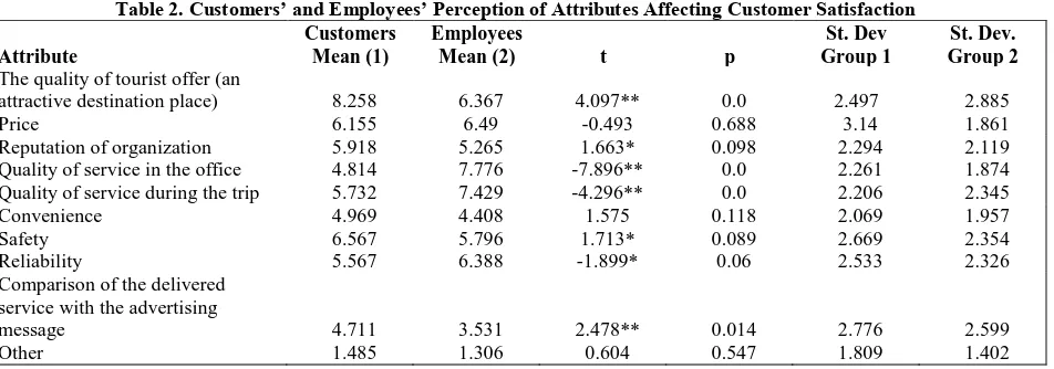 Table 2. Customers’ and Employees’ Perception of Attributes Affecting Customer Satisfaction Customers Employees St