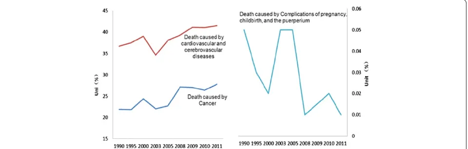 Fig. 2 the proportion of death cause by cardiovascular and cerebrovascular diseases, cancer and complications of pregnancy, childbirth, and thepuerperium