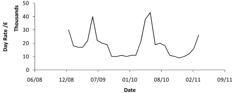 Figure 10 : Example day rates for an anchor handling tug (December 2008 to April 2011) [4] 