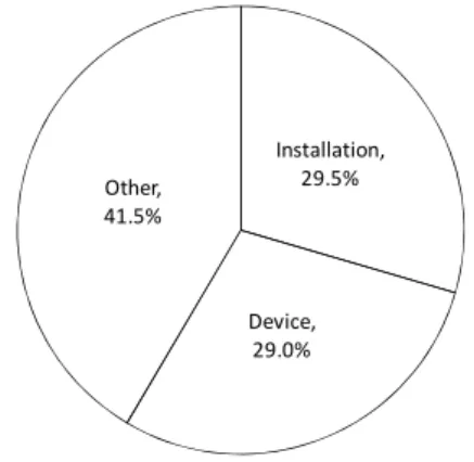 Figure 1: Installation and device costs as a proportion of the total project cost [1]