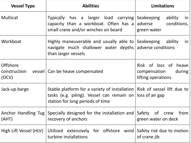 Table 1: Vessel capabilities and limitations (adapted from [1]) 