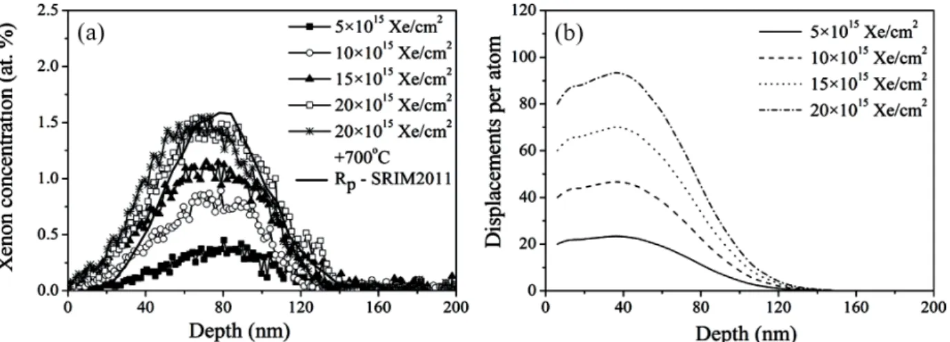Figure 1. (a) Xe concentration depth profiles of CrN samples irradiated with different doses deduced by means of WiNDF code from the RBS spectra together with SRIM2011 calculation