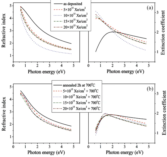 Figure 4. Refractive index n and extinction coefficient k-spectra as a function of photon energy for Xe ion implanted CrN films (a) and subsequently annealed at 700 °C (b)