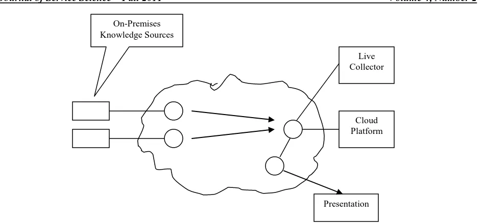 Figure 2:  Conceptualization of the Live Collector  