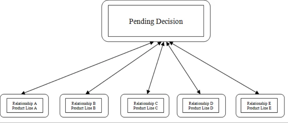 Figure 3:  Dashboard View Creates A Decisioning Tree Which Allows Full Visibility To Other Relationships With No  Limitations Created By Geography, Infrastructure, Or Software Requirements