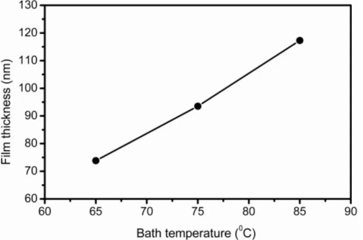 Fig 2. Thickness variation of CdS thin films deposited at different bath temperatures 