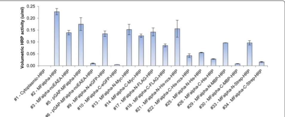 Figure 3 Type of tag and position (N/C-terminal) strongly affect volumetric HRP activities