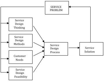 Figure 2.  Service Design Process.   