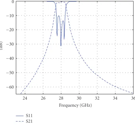 Figure 2: Filters S11 and S12 (dB).