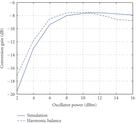 Figure 7: Conversion gain of the EHM using self-biased APDP cal-culated by the harmonic balance method and compared with simu-lated results.