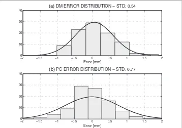 Figure 2 Comparison of distributions of errors of successive measurements of distances betweencorresponding teeth using (a) the digital model (DM) and (b) the plaster cast (PC).