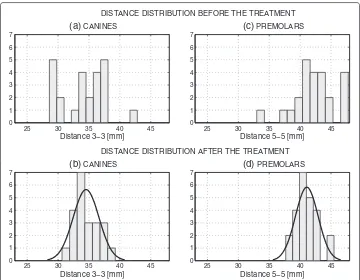 Figure 3 Distribution of distances between selected teeth before and after the treatment presenting(a) initial distribution for canines (3-3), (b) final distribution for canines (3-3), (c) initial distribution forpremolars (5-5), (d) final distribution for premolars (5-5) defining their position changes.