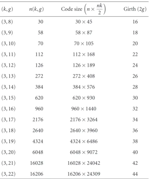 Table 1: Sizes of some known cubic cages.