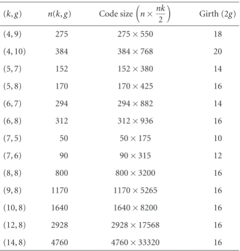 Table 2: Some of known cages’ graphs with vertex degree higherthan three.