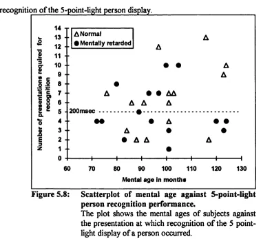 Figure 5.8:Scatterplot of mental age against 5-point-light 