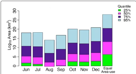 Fig. 4 Monthly area use estimates (kmdensity quantile (25, 50, 75, 95). Each density quantile contains apercentage of GPS surface locations (25, 50, 75, 95) and is color codedbased on intensity of use (bright green=highest, light blue=lowest).The “Equal Area use” bar is the expected area use pattern if all areas2 on log10 scale) for eachare used equally