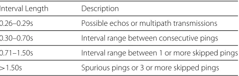 Table 2 Criteria used to determine ping origins. Adapted from”Probability of detecting marine predator-prey and speciesinteractions using novel hybrid acoustic transmitter-receivertags,” by Baker et al., 2014, PLOS ONE, 9, e98117
