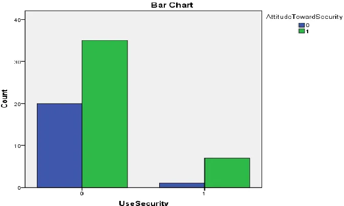 Figure 4. Use Security and Use Passwords 