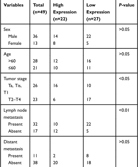 Table 1 Association Between Circ-FOXO3 Expression andClinicopathological Features of Bladder Cancer Patients