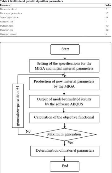 Table 2 Multi-island genetic algorithm parameters
