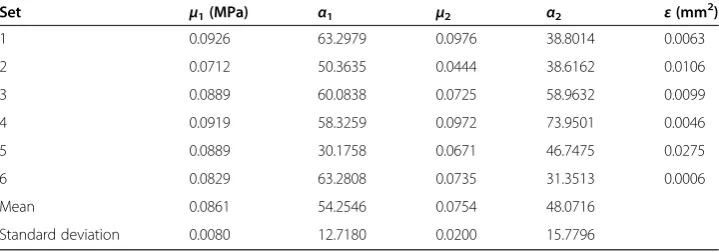 Table 3 Model parameters results identified using the inverse method