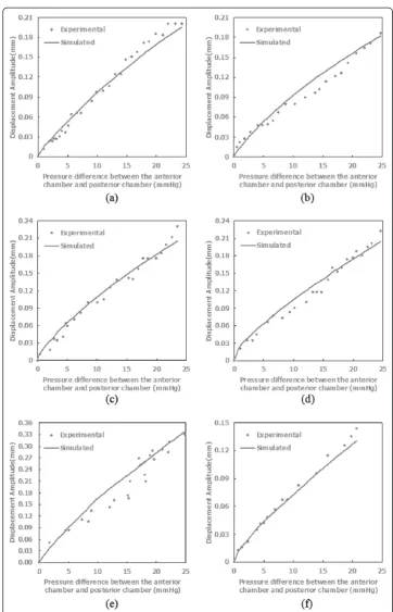 Figure 6 Comparison of experimentally-measured and model-simulated displacements (in mm) in Ydirection for all 6 specimens at one characteristic point