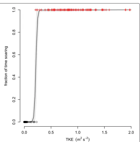 Fig. 3 Logistic function. The logistic function describing the fractionof time the birds flew using soaring-gliding as a function ofturbulence kinetic energy (TKE)