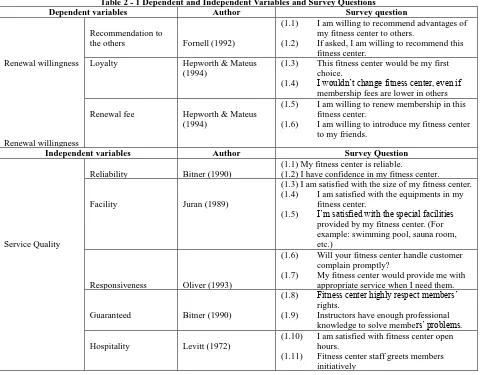 Table 2 - 1 Dependent and Independent Variables and Survey Questions Author 