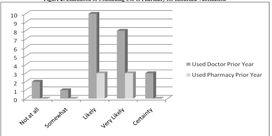 Figure 2: Likelihood of Continuing Use of Pharmacy for Influenza Vaccination  