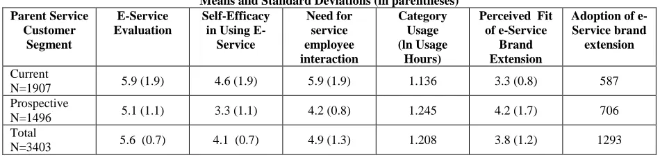Table 1:  E-Service Extension Fit and Adoption by Customer Segment – Descriptive Statistics Means and Standard Deviations (in parentheses) 