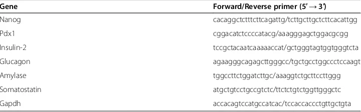 Table 1 List of gene-specific primers