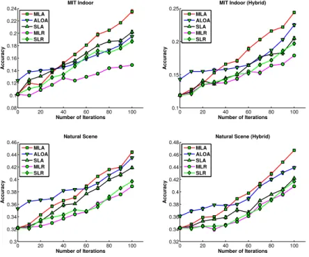 Fig. 3: The average and standard deviation results in terms of scene classification accuracy on both MIT Indoor scene dataset and Natural Scene dataset.