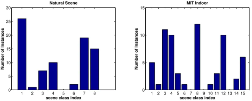 Fig. 5: Distribution of queried instances in scene label space for the proposed approach on MIT Indoor and Natural Scene datasets.