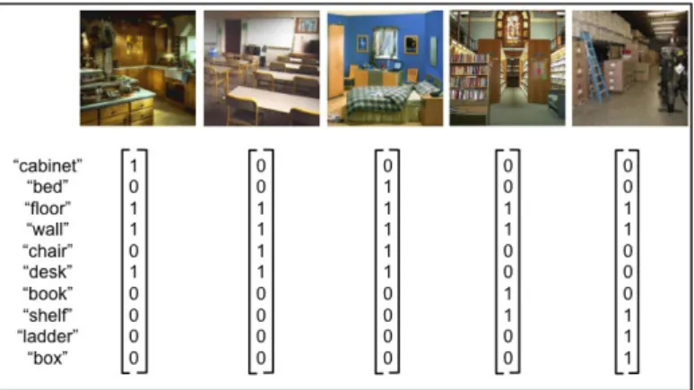 Fig. 2: Examples of the mid-level semantic representation employed in our scene classification model