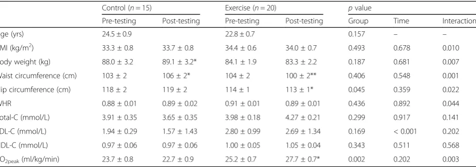 Table 1 Changes in anthropometry, cardiorespiratory fitness and lipid profile in response to the 12-week intervention