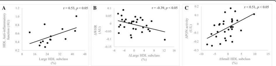 Fig. 5 Associations between HDL subclass, function and changes in body composition in response to the 12-week intervention
