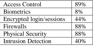 Table 1 Security Measures in Place