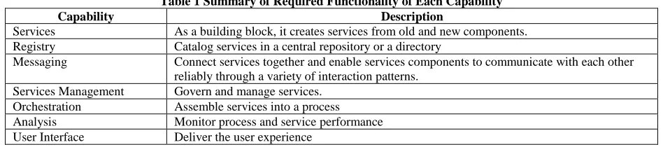 Table 1 Summary of Required Functionality of Each Capability Description 
