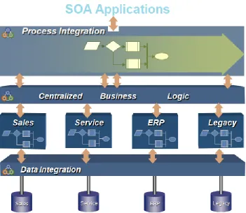 Figure 1: A Typical SOA Application Architecture (Adapted from Oracle, 2008) 