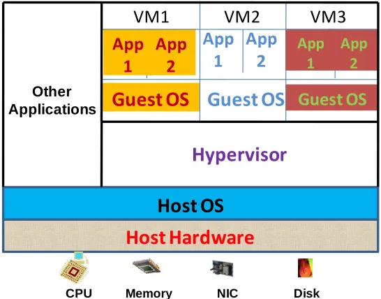 Figure 3: Hosted Architecture (Based on VMware, 2007) CPU          Memory             NIC                Disk
