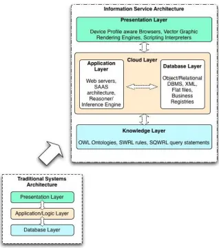 Figure 1. Information Service Architecture  