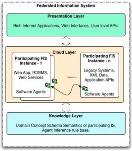 Figure 2. A Cloud Based Federated Information System 