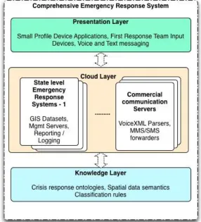 Figure 3. A Cloud Based Comprehensive Emergency Response System 
