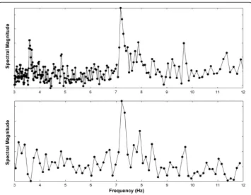 Figure 2 Comparison of offline NSE (top) versus DFT (bottom) power spectra for a signal acquiredfrom the right inferior pulmonary vein antrum in a longstanding persistent AF patient.