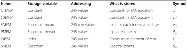 Table 2 Characteristics of the memory integrated circuits