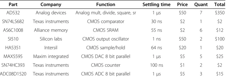 Table 3 Parts list