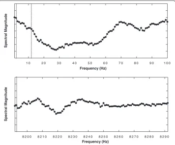 Figure 1 Windows used for analysis. A moving average was used, which was calculated based uponprior discrete sample points in the sequence.