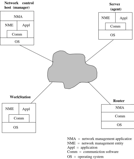 Figure 1. Elements of a Network Management System. “From Ref. [STALL]” 