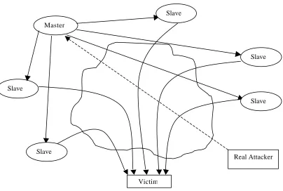 Figure 2.  Components Of A Distributed Denial Of Service Attack. “From Ref. [BELL - 00]”    