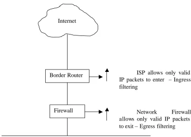 Figure 3. Ingress/Egress Filtering. 